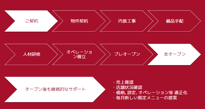 フランチャイズで開業する際の流れ